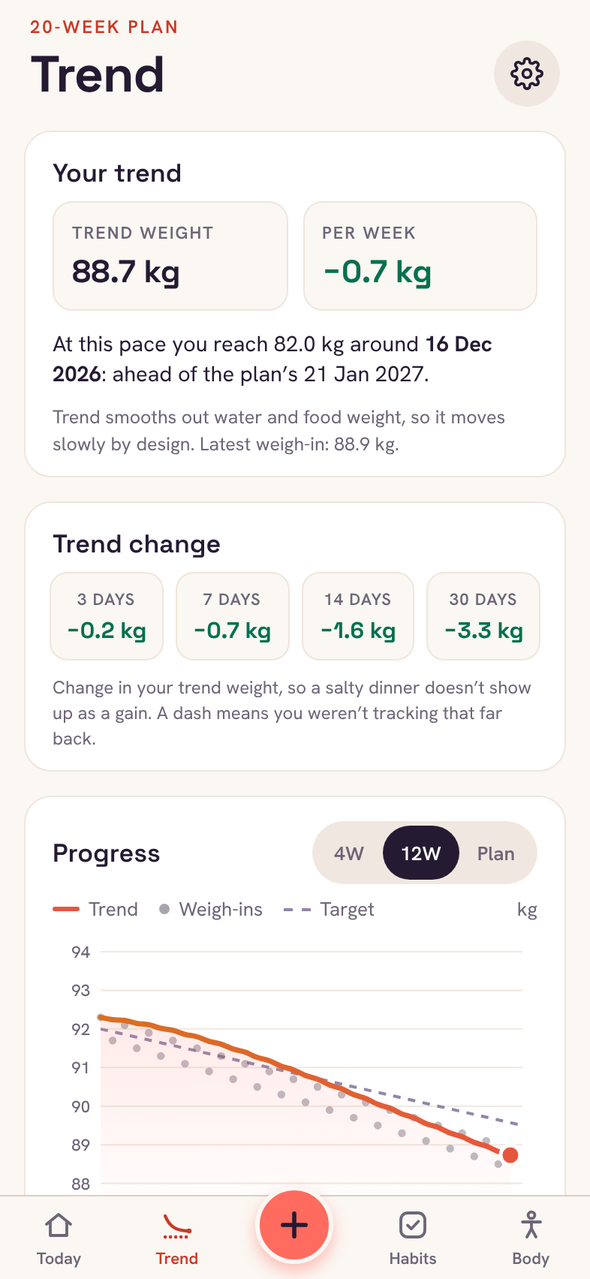 The Trend screen: a chart of weigh-ins and the trend against the plan, with a table of changes over 3, 7, 14 and 30 days.
